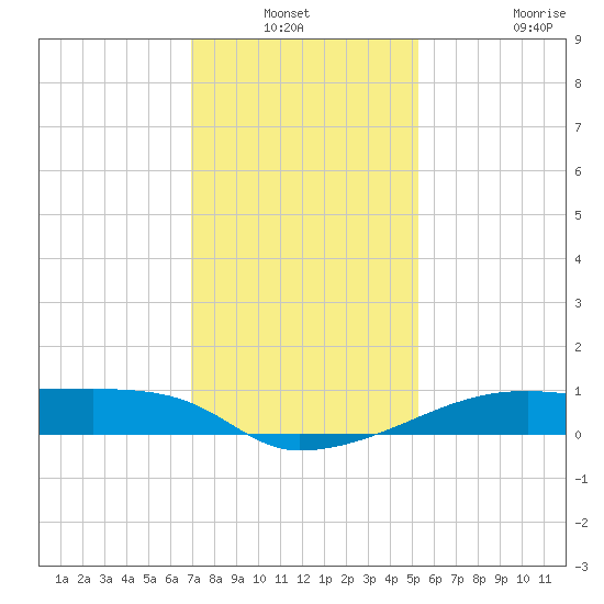 Shell Island tide chart for Sunday, December 31, 2023