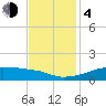 Shell Island tide chart for Monday, December 4, 2023