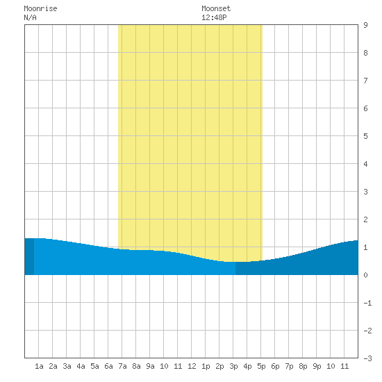 Shell Island tide chart for Tuesday, December 5, 2023