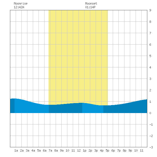 Shell Island tide chart for Wednesday, December 6, 2023