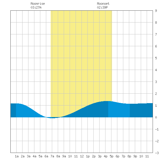 Shell Island tide chart for Saturday, December 9, 2023