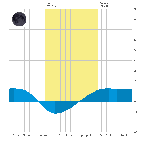 Shell Island tide chart for Thursday, January 11, 2024