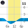 Shell Island tide chart for Thursday, January 11, 2024
