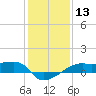 Shell Island tide chart for Saturday, January 13, 2024