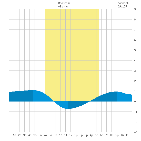 Shell Island tide chart for Sunday, January 14, 2024