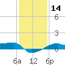 Shell Island tide chart for Sunday, January 14, 2024