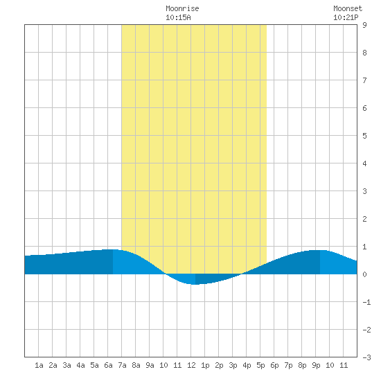 Shell Island tide chart for Monday, January 15, 2024
