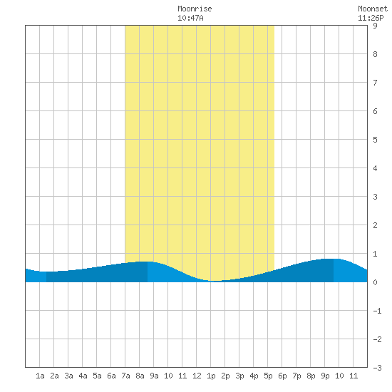 Shell Island tide chart for Tuesday, January 16, 2024