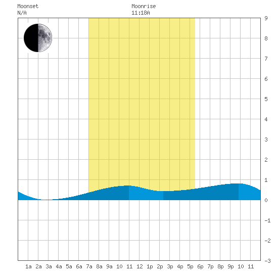 Shell Island tide chart for Wednesday, January 17, 2024