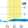 Shell Island tide chart for Thursday, January 18, 2024