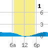 Shell Island tide chart for Monday, January 1, 2024