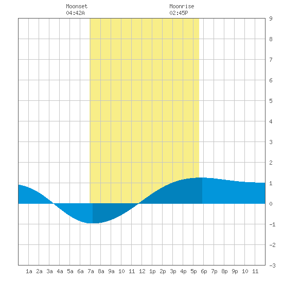 Shell Island tide chart for Monday, January 22, 2024