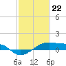 Shell Island tide chart for Monday, January 22, 2024
