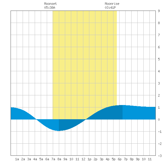 Shell Island tide chart for Tuesday, January 23, 2024
