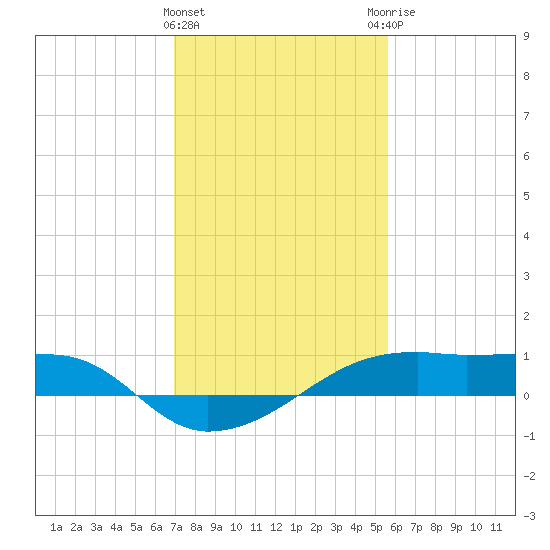 Shell Island tide chart for Wednesday, January 24, 2024