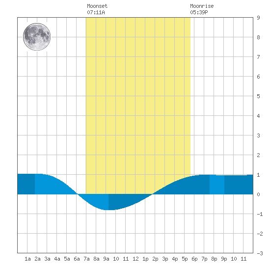 Shell Island tide chart for Thursday, January 25, 2024