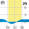 Shell Island tide chart for Thursday, January 25, 2024