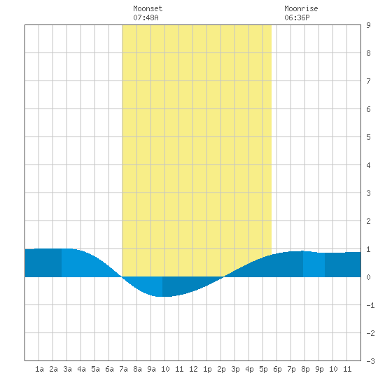 Shell Island tide chart for Friday, January 26, 2024