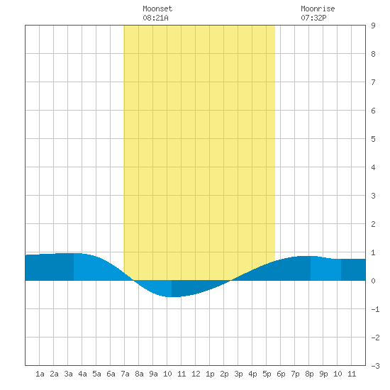 Shell Island tide chart for Saturday, January 27, 2024