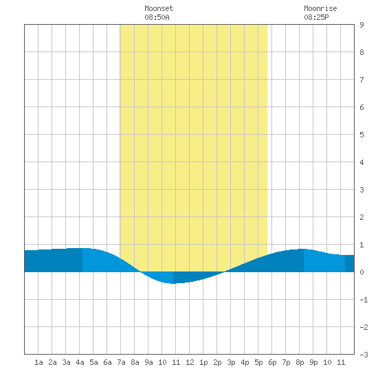Shell Island tide chart for Sunday, January 28, 2024