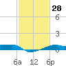 Shell Island tide chart for Sunday, January 28, 2024
