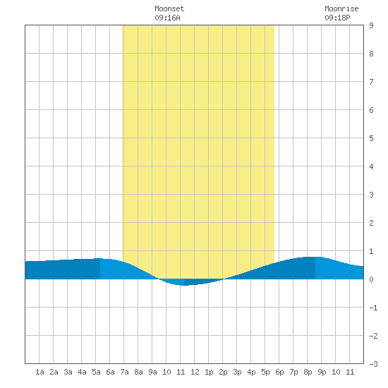 Shell Island tide chart for Monday, January 29, 2024