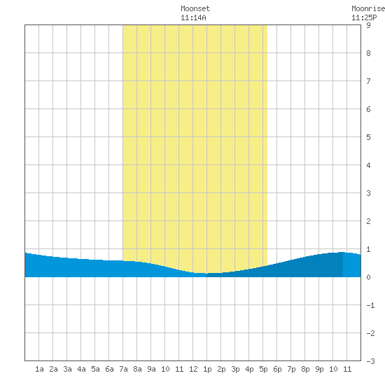 Shell Island tide chart for Tuesday, January 2, 2024