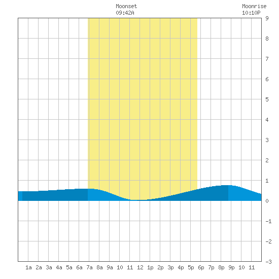 Shell Island tide chart for Tuesday, January 30, 2024