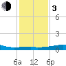Shell Island tide chart for Wednesday, January 3, 2024