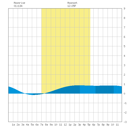 Shell Island tide chart for Friday, January 5, 2024