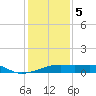 Shell Island tide chart for Friday, January 5, 2024