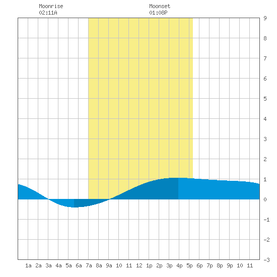 Shell Island tide chart for Saturday, January 6, 2024