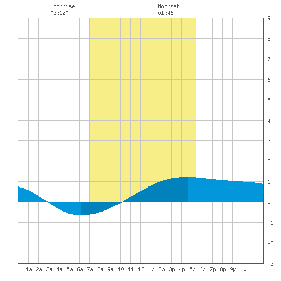 Shell Island tide chart for Sunday, January 7, 2024