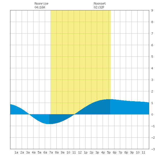 Shell Island tide chart for Monday, January 8, 2024