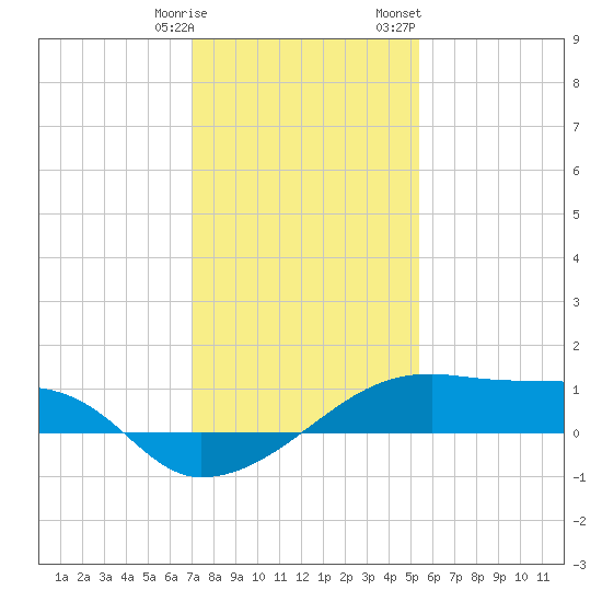 Shell Island tide chart for Tuesday, January 9, 2024