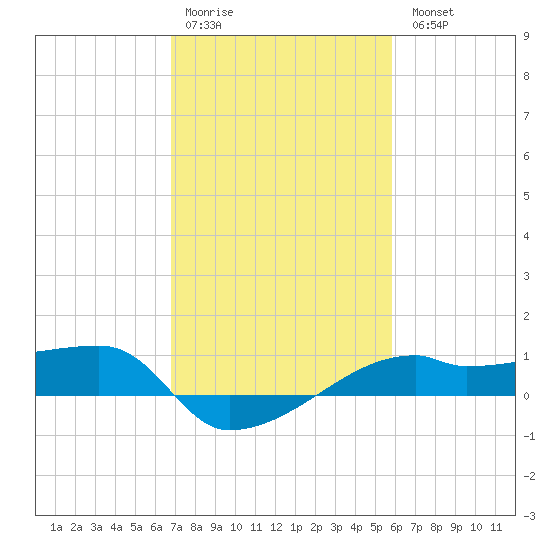 Shell Island tide chart for Saturday, February 10, 2024