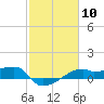 Shell Island tide chart for Saturday, February 10, 2024
