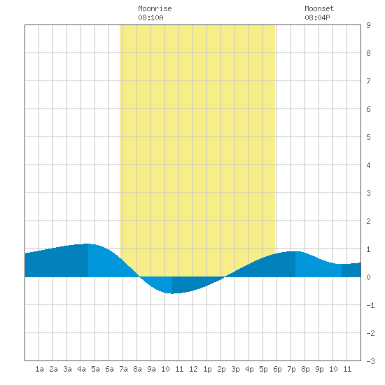 Shell Island tide chart for Sunday, February 11, 2024