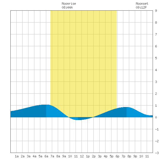 Shell Island tide chart for Monday, February 12, 2024