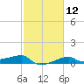 Shell Island tide chart for Monday, February 12, 2024