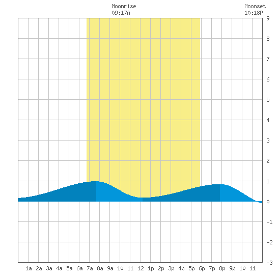 Shell Island tide chart for Tuesday, February 13, 2024
