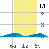 Shell Island tide chart for Tuesday, February 13, 2024