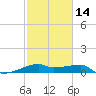 Shell Island tide chart for Wednesday, February 14, 2024