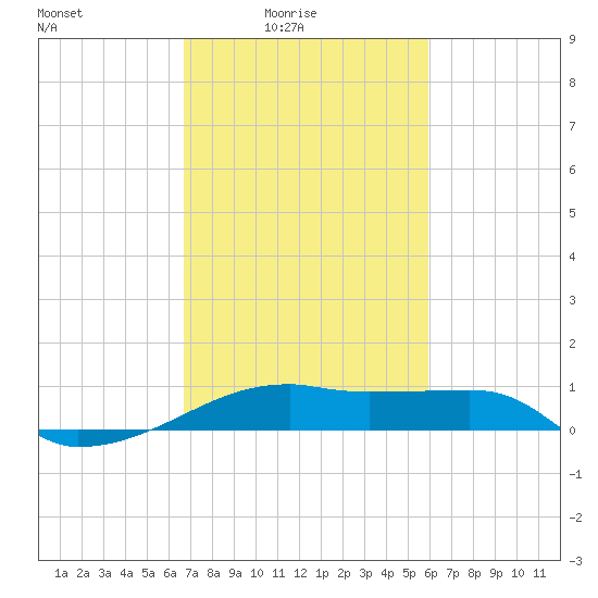 Shell Island tide chart for Thursday, February 15, 2024