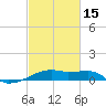 Shell Island tide chart for Thursday, February 15, 2024