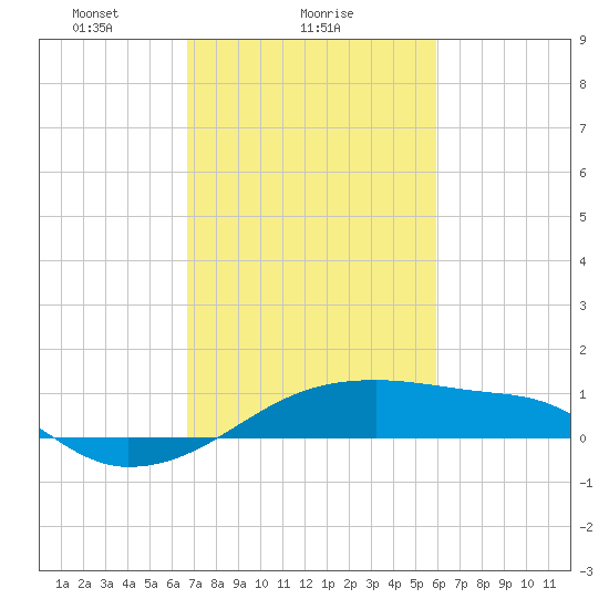 Shell Island tide chart for Saturday, February 17, 2024