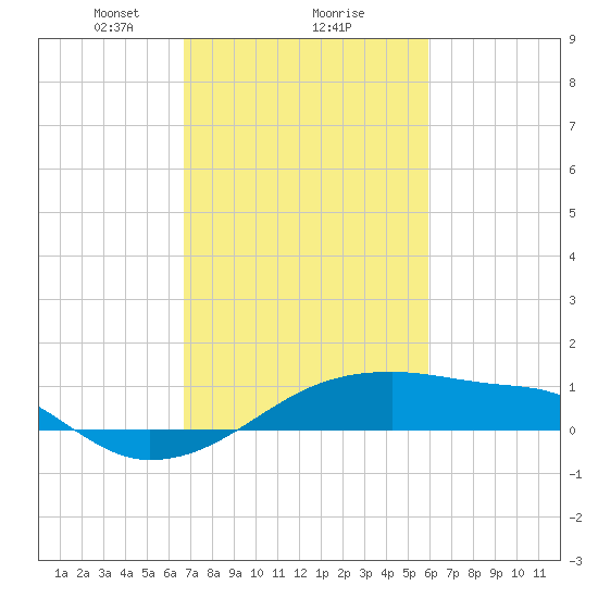Shell Island tide chart for Sunday, February 18, 2024
