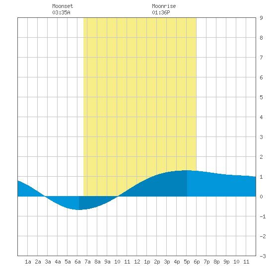 Shell Island tide chart for Monday, February 19, 2024