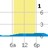 Shell Island tide chart for Thursday, February 1, 2024