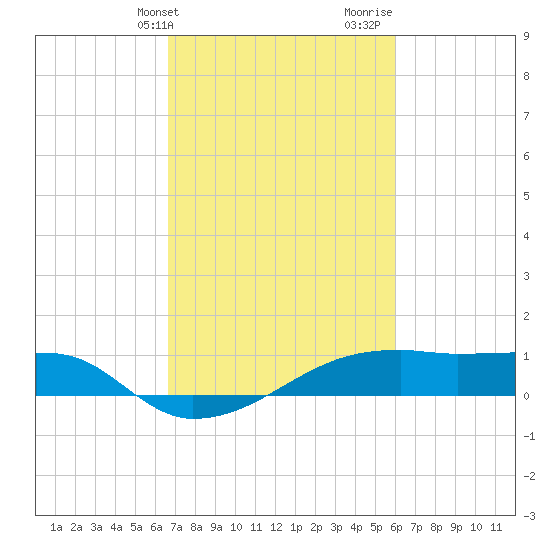 Shell Island tide chart for Wednesday, February 21, 2024